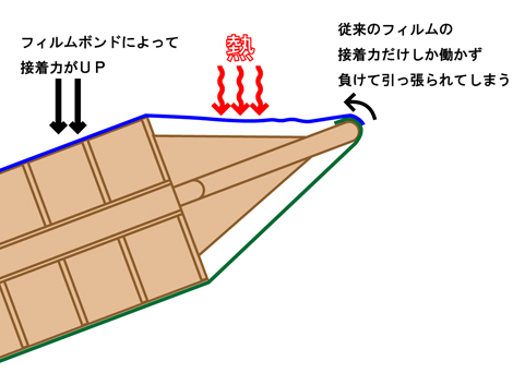 F-bond-trap